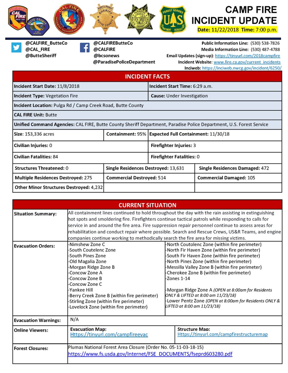 CAL_FIRE's tweet image. #CampFire [update] Pulga Road at Camp Creek Road near Jarbo Gap (Butte County) is now 153,336 acres and 95% contained. Unified Command: CAL FIRE, @ButteSheriff, Paradise Police Department, and the USFS.
fire.ca.gov/current_incide…