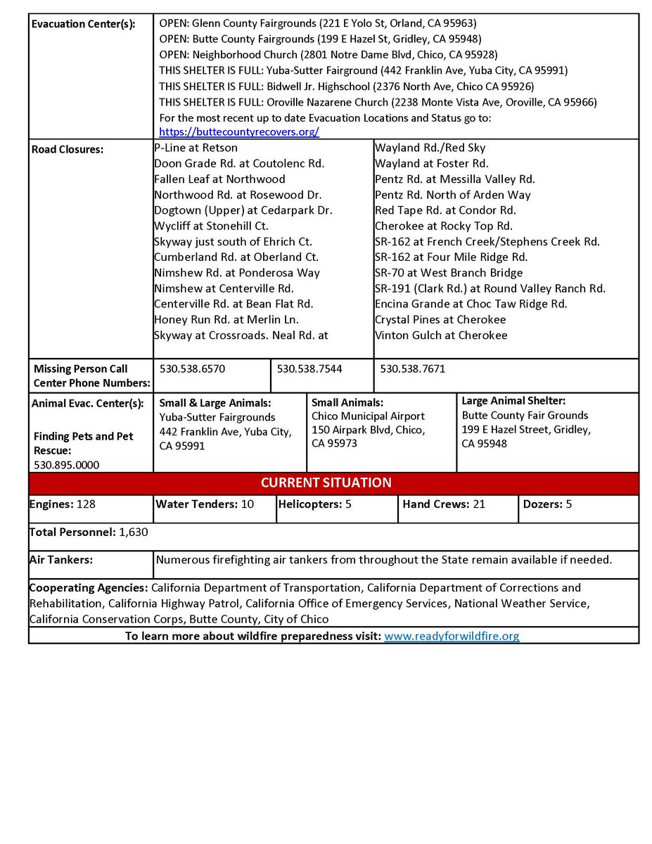 CAL_FIRE's tweet image. #CampFire [update] Pulga Road at Camp Creek Road near Jarbo Gap (Butte County) is now 153,336 acres and 95% contained. Unified Command: CAL FIRE, @ButteSheriff, Paradise Police Department, and the USFS.
fire.ca.gov/current_incide…