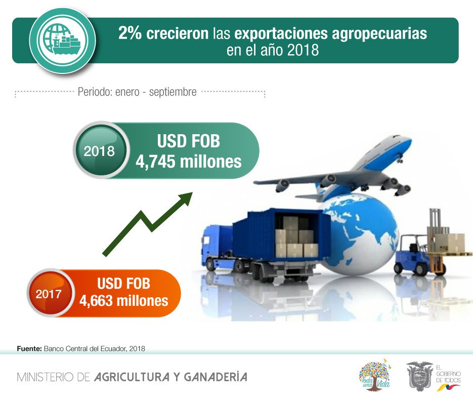 En el periodo enero-septiembre de 2018, #Ecuador exportó principalmente: banano, flores, cacao y madera. 
#SIPA #AgroClic