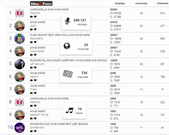 MediaForestGro1's tweet photo. @AnneMarie 2018 airplay #chart   #SpeakYourMind https://t.co/fkZxUXlB5B