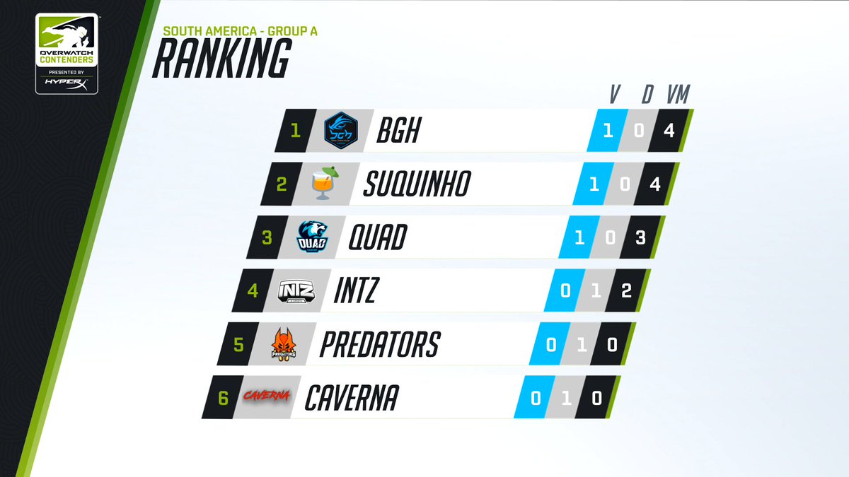 VIUstudio's tweet photo. Se liga em como ficou o ranking depois do primeiro dia #OverwatchContenders
Os jogos continuam no próximo sábado (24), a partir das 19h! https://t.co/qe7jy7TNDV