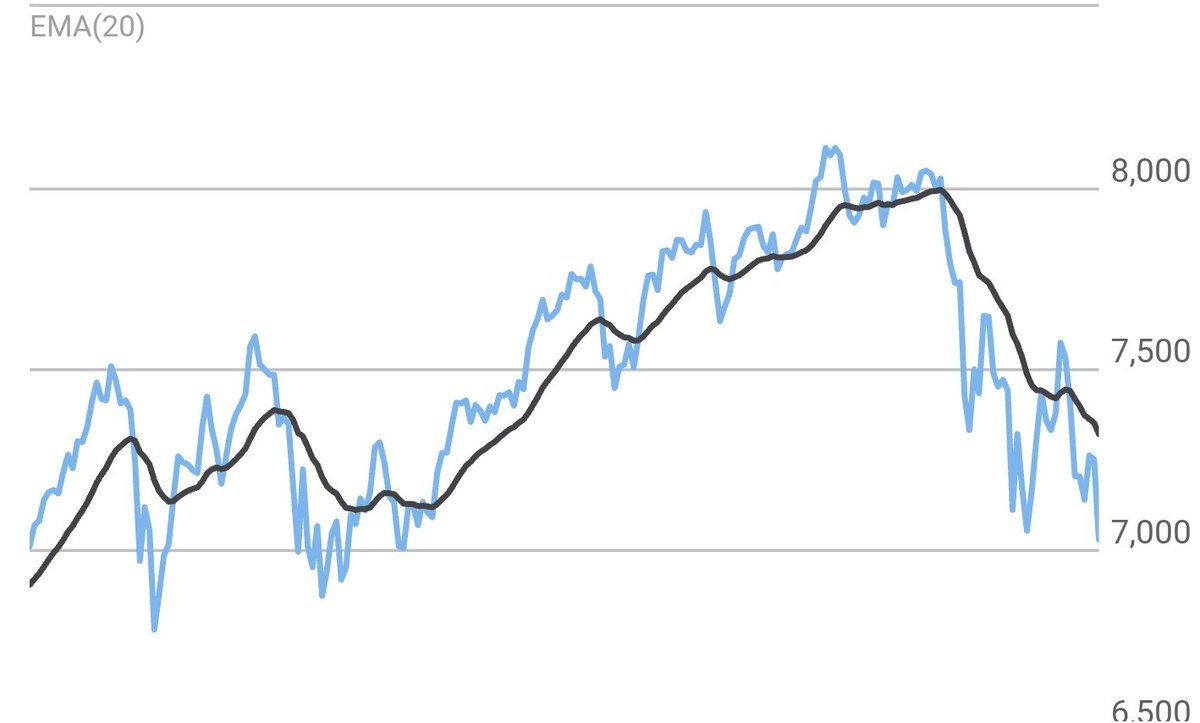 syeddoha's tweet photo. No, with #SPX2800 now solidly the top to chase it has to be #VIX30 and #DieCrySell for the markets to bottom. #Tradewar was supposed to be a bluff, it is, as #AsianMarkets will outperform S&P500. #DowJones is heading towards #MarchLow #Nasdaq has a way...
https://t.co/WnbKjDZ0dR https://t.co/8hr2pvE8tY