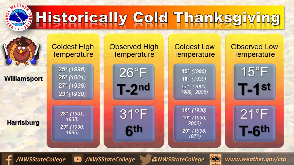 NWSStateCollege's tweet photo. If you thought it was unusually cold outside for Thanksgiving Day, you are correct! Here is how today's high and low temps rank compared with Thanksgivings past. (These are only thru 5pm, and it lows could get colder before midnight.)  #ctpwx https://t.co/yxIq8xV3JP