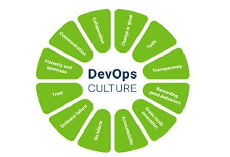 aakela's tweet image. Tips to be successful by following DevOps practices buff.ly/2KmrPzw #cioapplications via @cioapplications