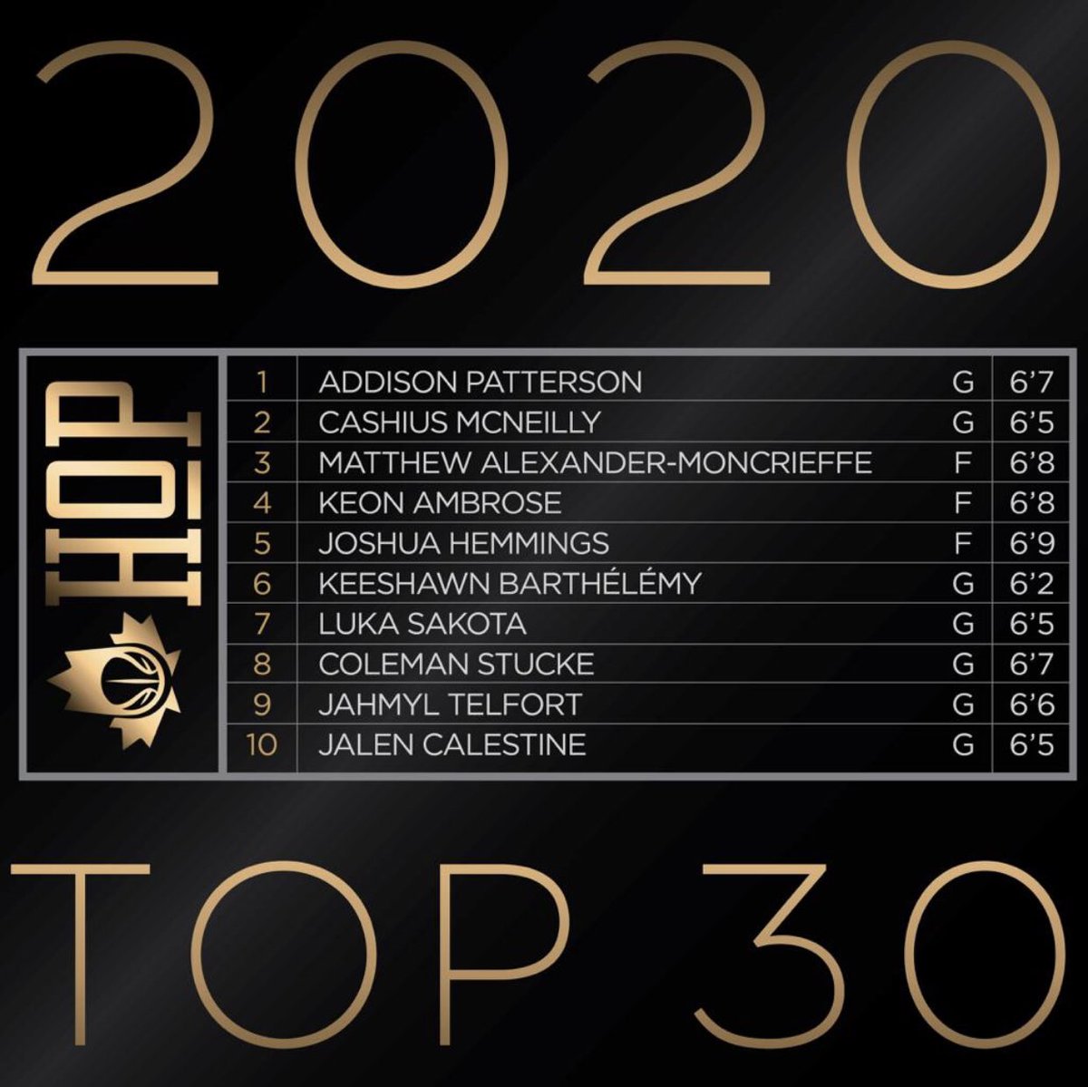 HopProspects's tweet photo. Canada’s 2020 group is a guard heavy class filled with lots of athletes. Many of the players have spent the majority of their time competing in highly competitive prep leagues like  the OSBA and NPA. https://t.co/bDONki9Gwn