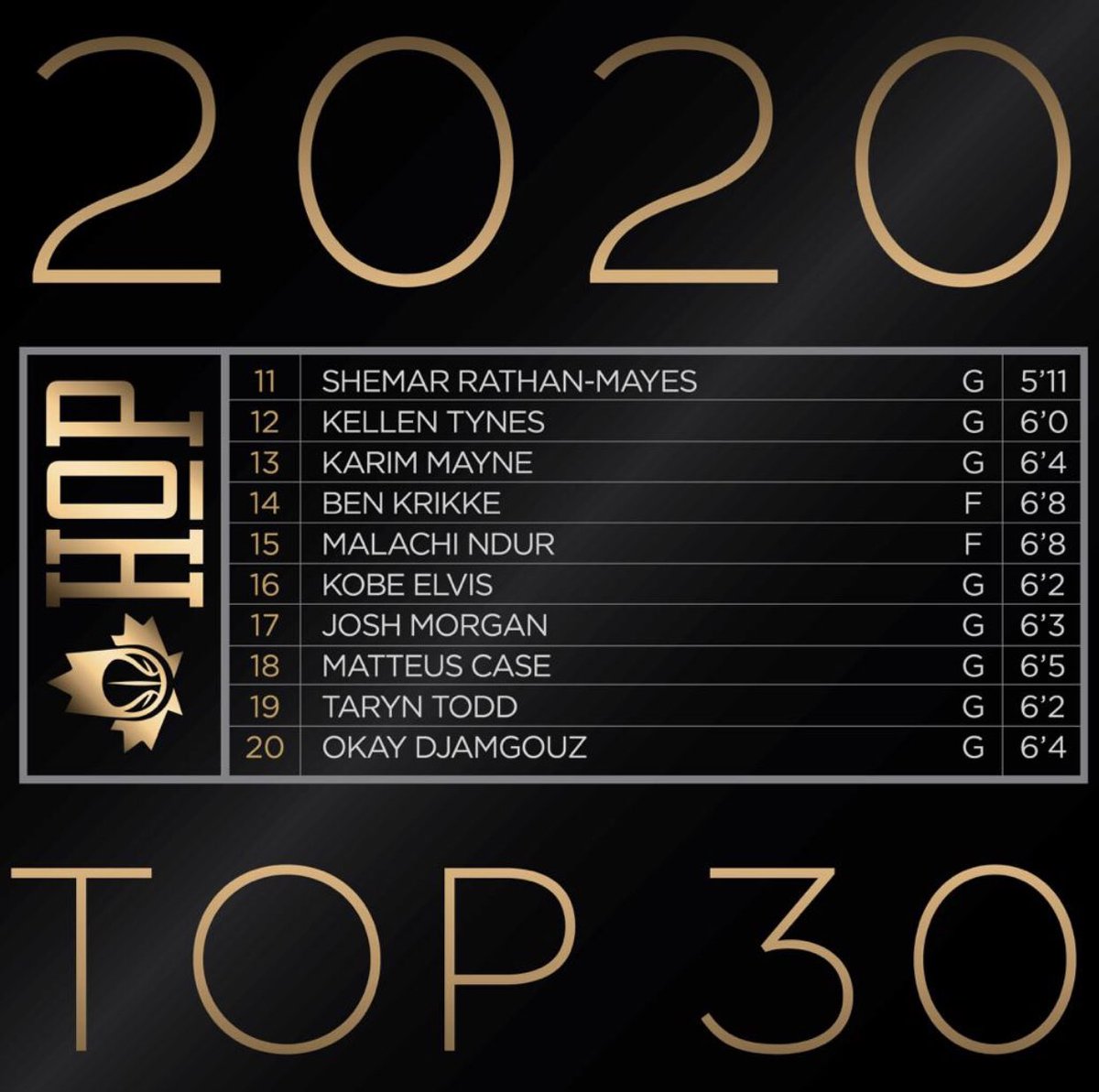 HopProspects's tweet photo. Canada’s 2020 group is a guard heavy class filled with lots of athletes. Many of the players have spent the majority of their time competing in highly competitive prep leagues like  the OSBA and NPA. https://t.co/bDONki9Gwn