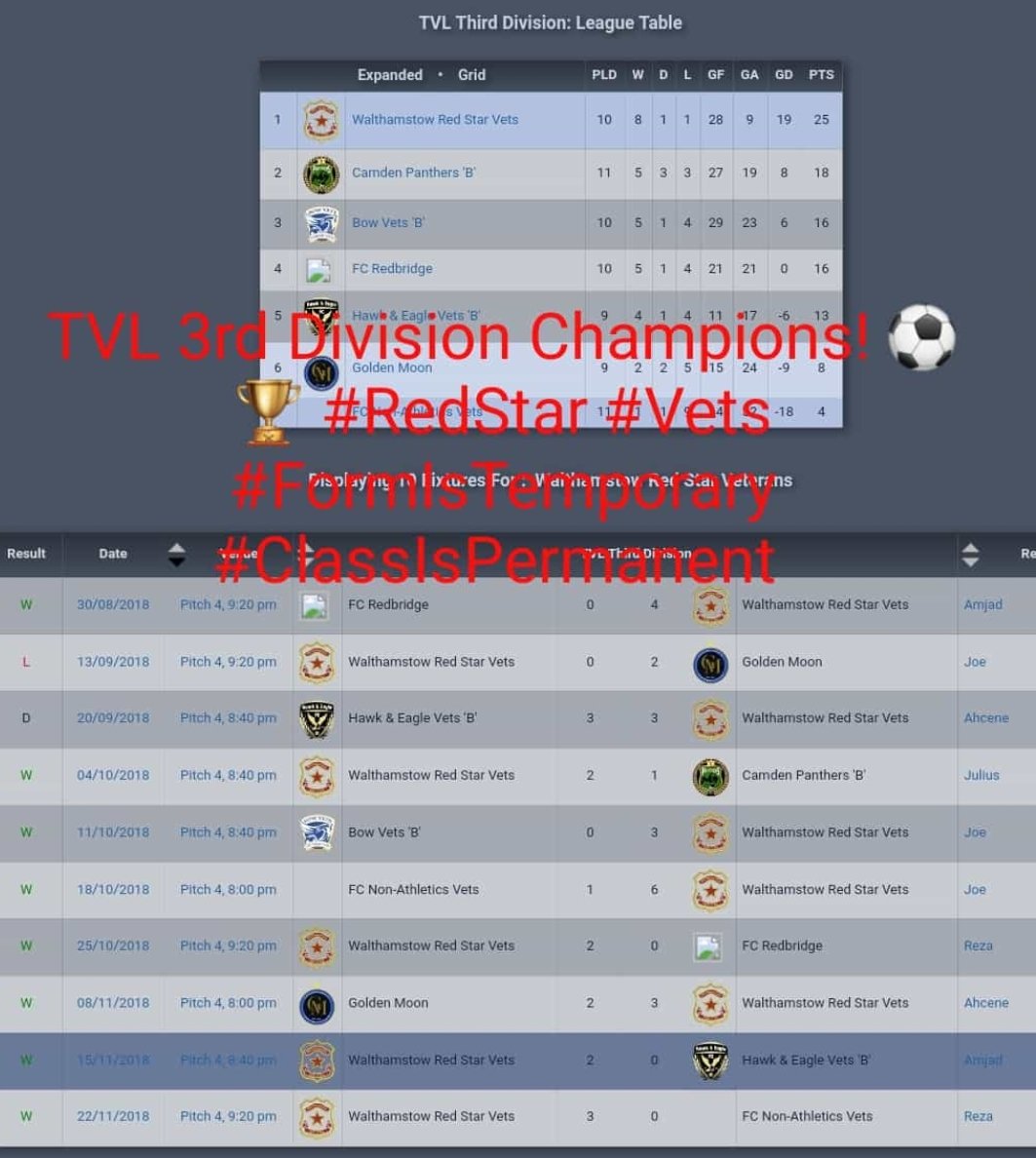 w_redstar's tweet photo. @w_redstar #Vets #Champions #FormIsTemporary #ClassIsPermanent
1st season - 7 game winning streak - 3-0 win v FC Non-Athletics...
Mohammed Hafesji ⚽️
Kamran Majid ⚽️
Faisal Pirbhai ⚽️
Well done players, management & sponsors... #LuvFootball
@ArlingtonEstate #PCFoodsUK https://t.co/9cJE5ohv24