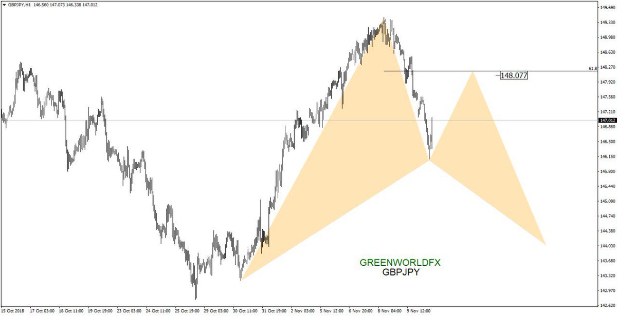 man_with_no_ego's tweet photo. GREENWORLDFX
Trade with precision and certainty.
GBPJPY followed for full three weeks.
Forex needs Patience.
#Greenworldfx
#Swingtraders
#Intradaytraders
#Trader
#LawOfAtraction
#MoneyGang
#LowKeySquad
#pips
#Everythingfx
#Trading
#Profits
#SecureTheBag
#Wealth
#SavageTrading https://t.co/Vkmkb6qyd3