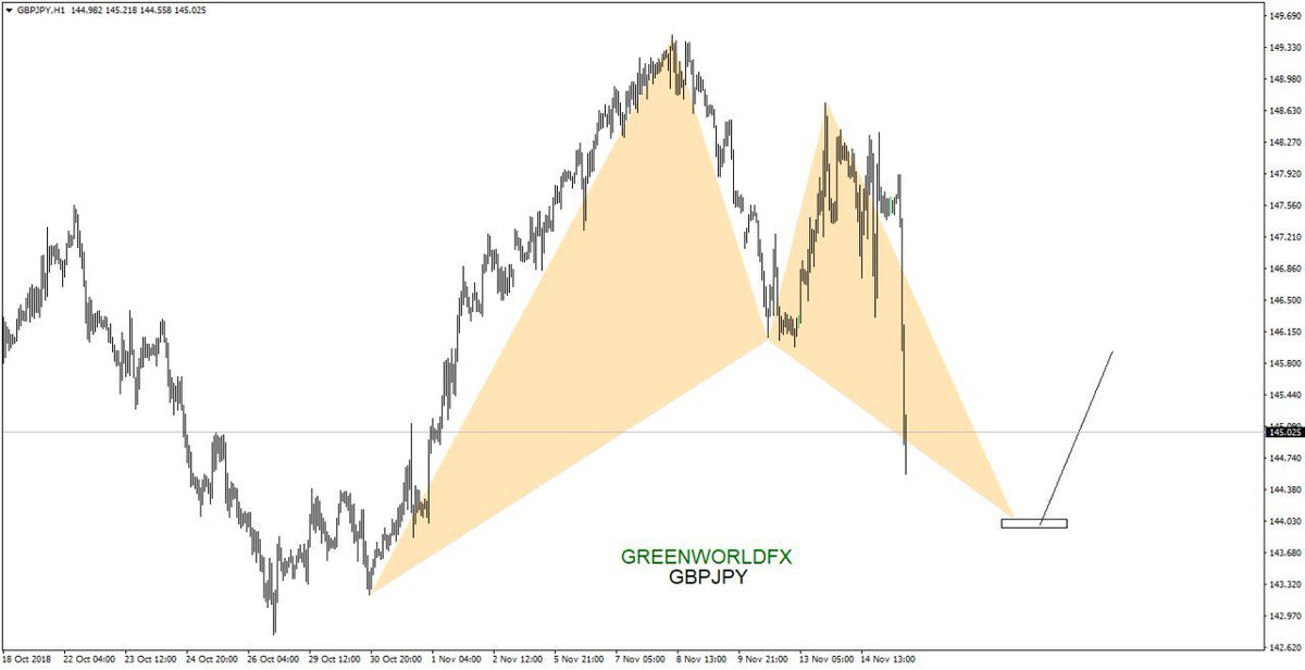 man_with_no_ego's tweet photo. GREENWORLDFX
Trade with precision and certainty.
GBPJPY followed for full three weeks.
Forex needs Patience.
#Greenworldfx
#Swingtraders
#Intradaytraders
#Trader
#LawOfAtraction
#MoneyGang
#LowKeySquad
#pips
#Everythingfx
#Trading
#Profits
#SecureTheBag
#Wealth
#SavageTrading https://t.co/Vkmkb6qyd3