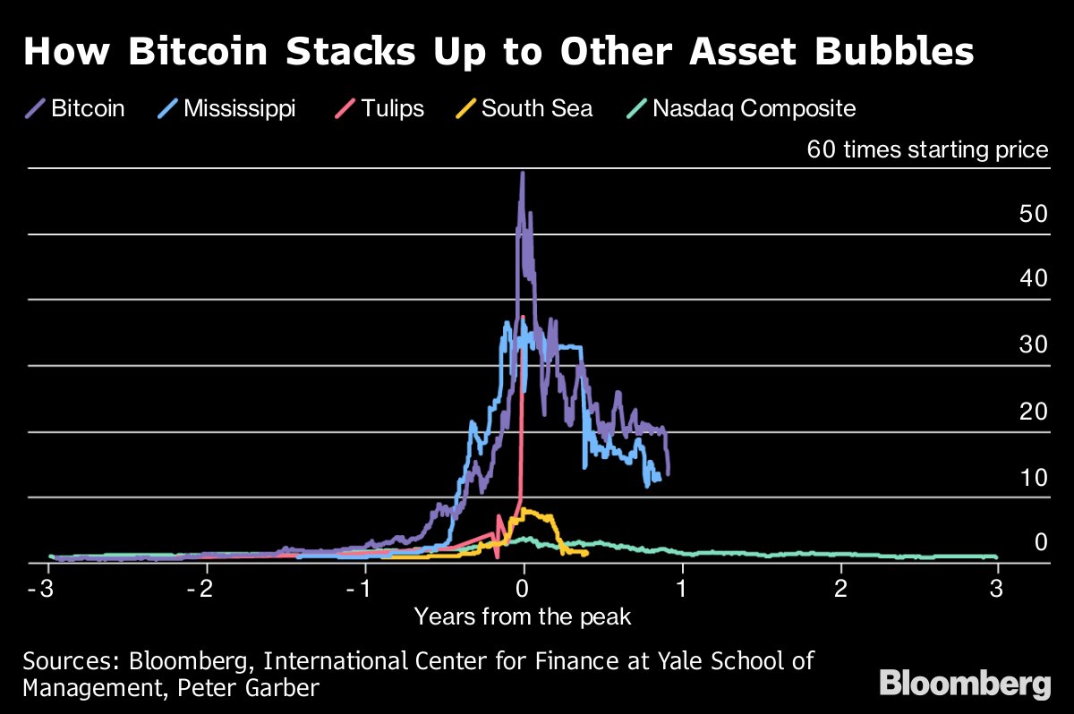 crypto's tweet photo. How Bitcoin's crash compares to history's biggest bubbles https://t.co/U3CObvwgRt https://t.co/VMqxjTpBLO