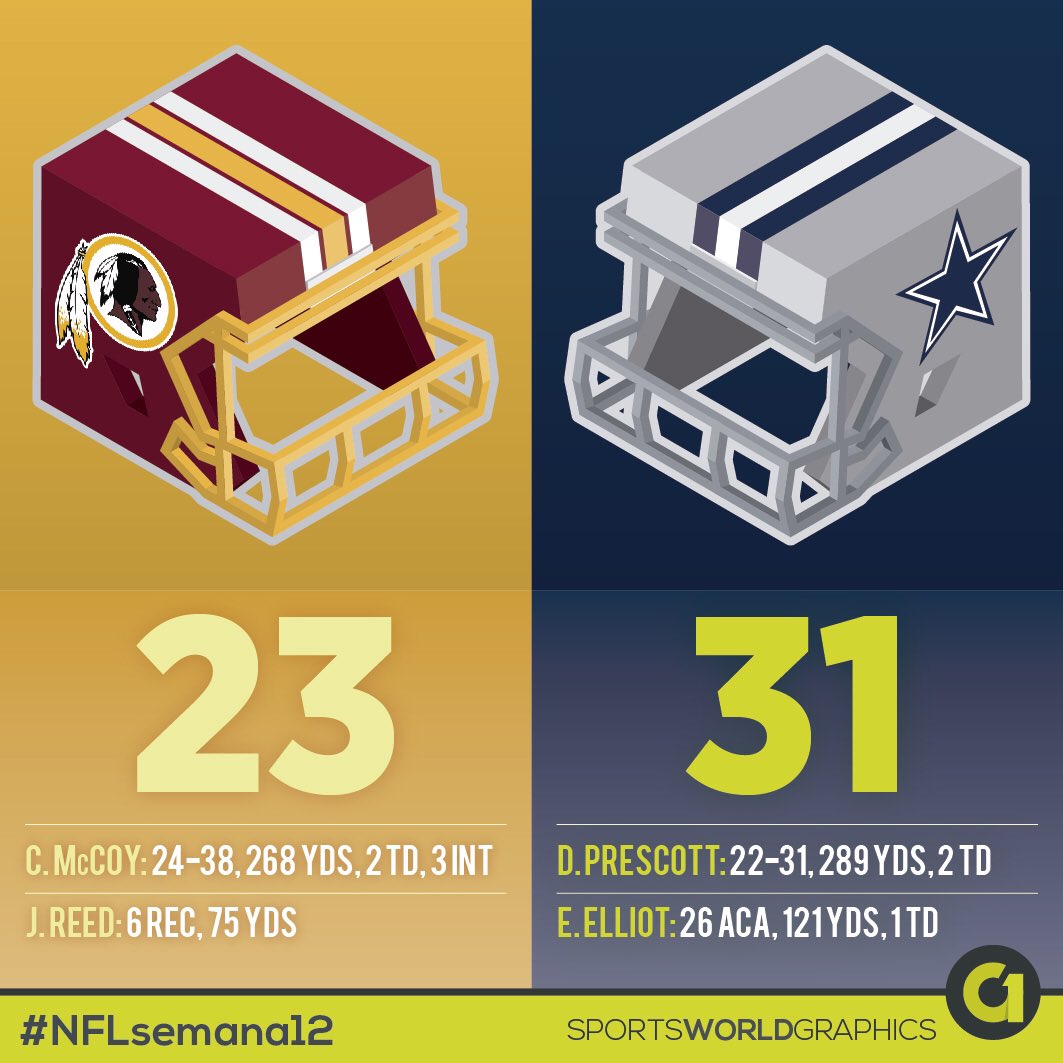 GRAFT_swg's tweet photo. #DallasCowboys se colocan como líderes de la #DivisionEste de la #ConferenciaNacional después de ganarle en este #Thanksgiving a #httr con otra excelente actuación de #EzekielElliot #NFLsemana12 #WSHvsDAL https://t.co/zpgUYKbxCE