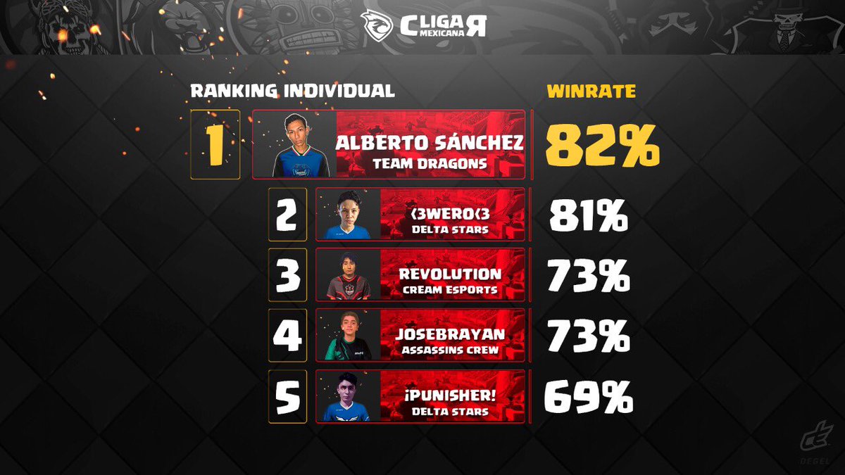 🥇  Tabla de WinRate  🥇

Los cinco mejores winrates tras culminar la jornada seis de la liga.

‼️Efectividad en estado puro, lo mejor de lo mejor‼️

Y tu jugador favorito ¿en qué posición está?

#LigaMexicanaCR 🇲🇽