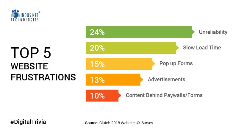 indusnettech's tweet photo. For every reputable #website, there are dozens full of information that's inaccurate, unreliable and misleading. Users feel that this is one of the primary frustrations when browsing online. Here's a look at a few other factors. #UX #UI #WebsiteDesign #DigitalTrivia https://t.co/Q1u6io3jrb