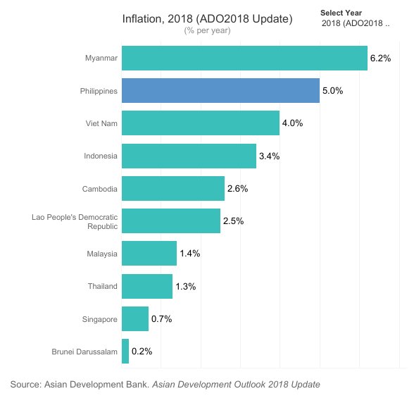 ADBPhilippines's tweet photo. LOOK: Inflation forecast for the #Philippines and other Southeast Asian countries. #ADO2018 update https://t.co/V3z4THSws3
