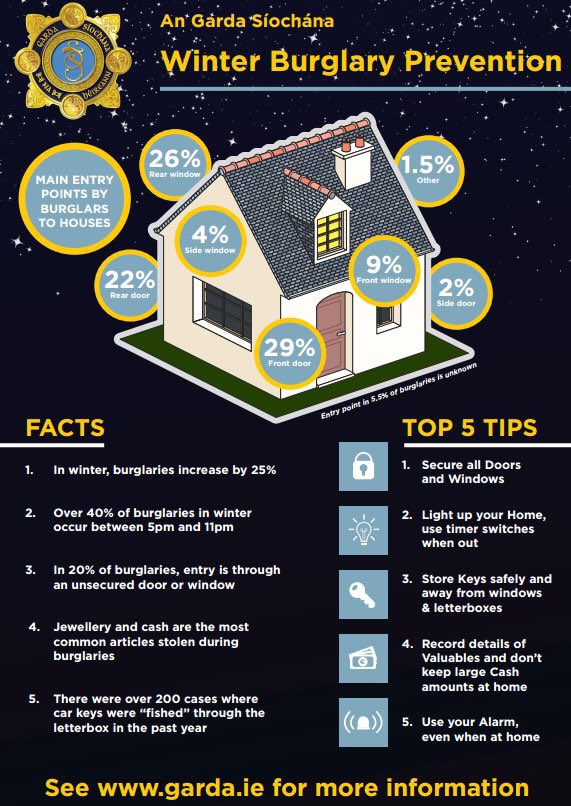 Locktec Locksmiths (@locktec_ie) on Twitter photo Some Winter Home Burglary Tips from <a href="/gardainfo/">Garda Info</a>
π Secure all Windows & Doors
π‘ Light up your home when out
π Store keys away from letterboxes
π Record details of valuables
π¨ Use your alarm, even when home
Keep Safe this winter βοΈ locktec.ie Some Winter Home Burglary Tips from <a href="/gardainfo/">Garda Info</a>
π Secure all Windows & Doors
π‘ Light up your home when out
π Store keys away from letterboxes
π Record details of valuables
π¨ Use your alarm, even when home
Keep Safe this winter βοΈ locktec.ie