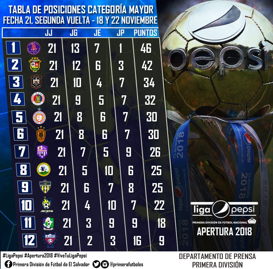 Así marcha la Tabla General de Posiciones tras jugarse la penúltima fecha de la Fase Regular #LigaPepsi #Apertura2018. 🐘Alianza líder inamovible, seguido por 💚Santa Tecla y 🦅Águila 

#ViveTuLigaPepsi⚽️🎉