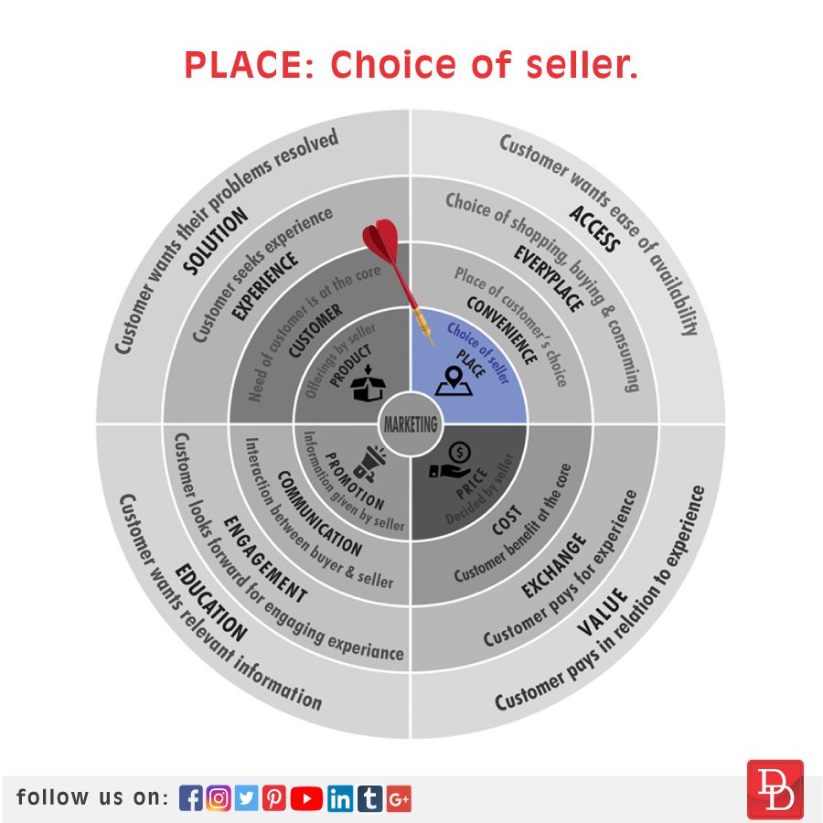 DesignDenMedia's tweet image. In the 4 P’s the seller use to decide the place of availability and consumers were satisfying their needs by procuring the product where it is available.
Visit our website for more information:- designden.in