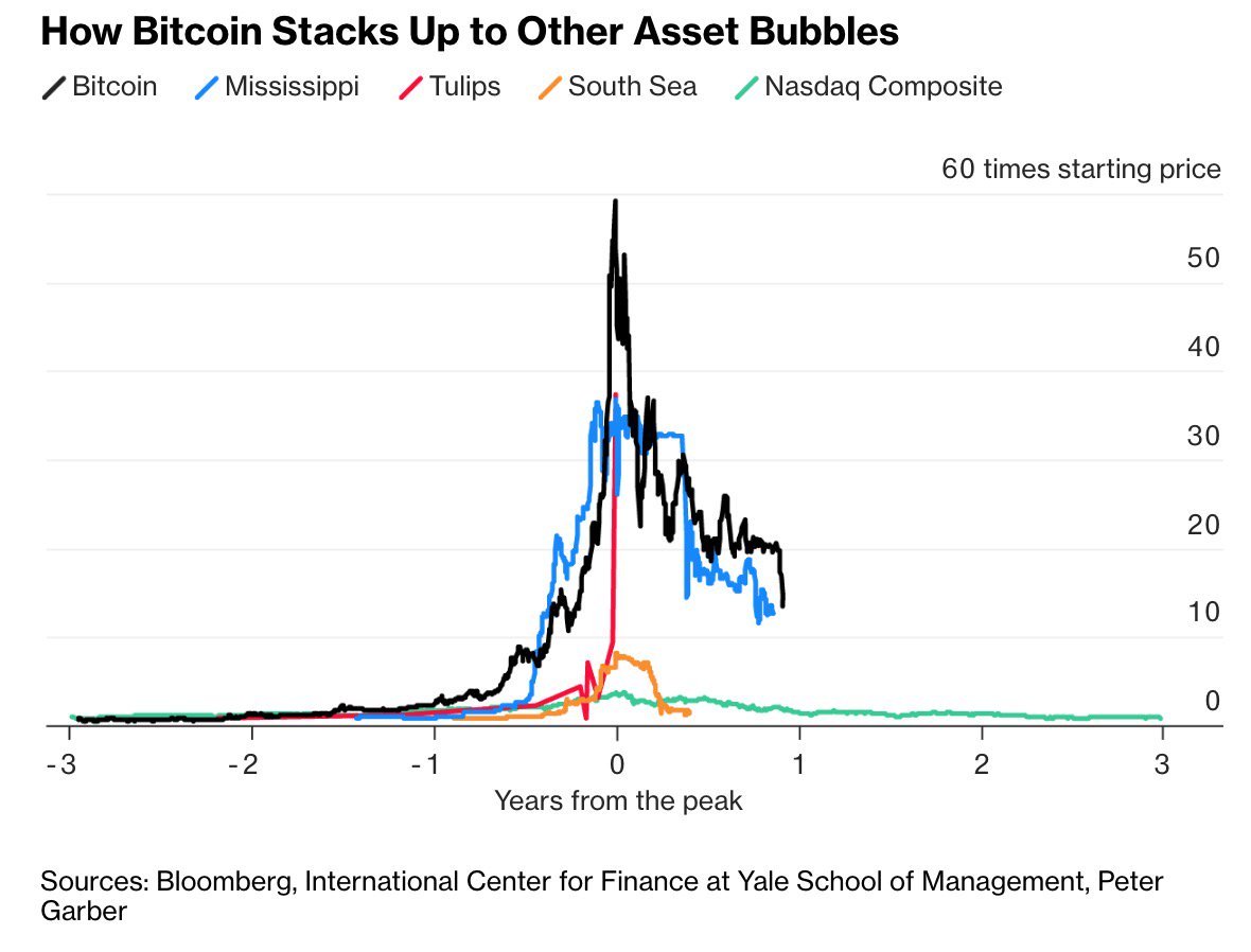 Schuldensuehner's tweet photo. After an epic rally last year that exceeded many of history’s most notorious bubbles, cryptocurrencies have become mired in a nearly $700bn crash that shows few signs of abating. https://t.co/Ep2uWtu8mq https://t.co/6iLt0SBPhp