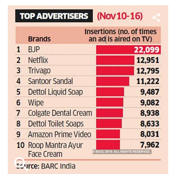 RoflGandhi_'s tweet photo. Netflix has got all kind of highly acclaimed content in drama, crime, comedy and action, but still way behind in terms of quality than the top advertiser. Specially the crime thrillers. https://t.co/52rHpvZ9As
