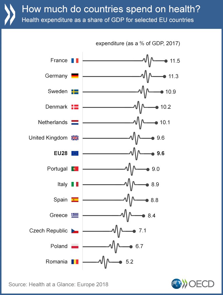 OECD_Social's tweet photo. #HealthSpending in the #EU as % of GDP:

France: 11.5%
Germany: 11.3%
UK: 9.6%
EU average: 9.6%
Italy: 8.9%
Spain: 8.8%
Romania: 5.2%

https://t.co/1NpOhvV9Pp | #SoHEU18 #HealthStats https://t.co/2SXEJFSAbs