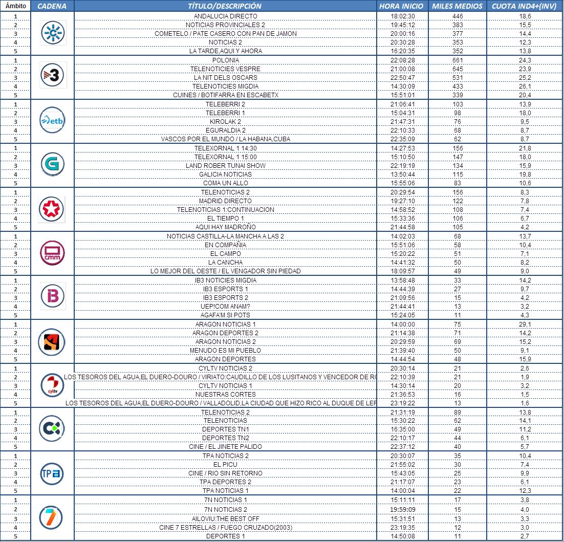 Top5 de ayer #jueves en nuestras televisiones