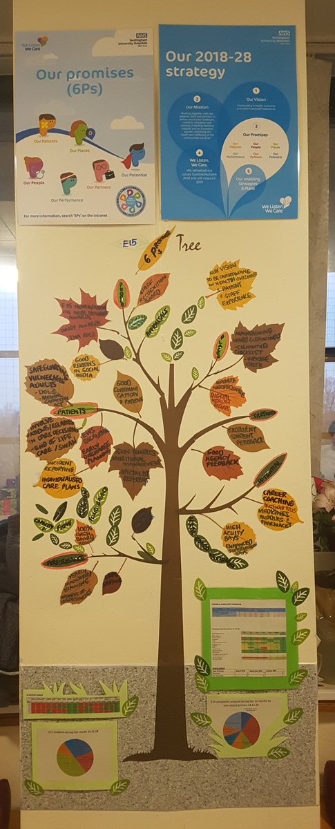 TeamHpb's tweet photo. Our ward manager has been decorating our staff room 😀 It's so effective in showing all the staff what our vision is as a ward and what we all need to do to get there. Just another talent our ward manager has. She's amazing 👩‍🎨🖌 
@CleggAndrea @JamesPovey1 @NUHSurgery @TeamNUH https://t.co/68WHs8kGUp