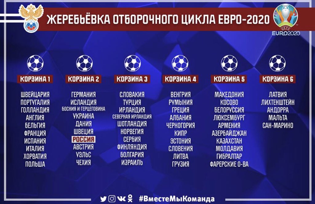 Евро 2020 таблица результаты. Отбор на евро 2020. Корзины евро 2020. Евро 2020 жеребьевка. Евро 2020 отбор корзины.