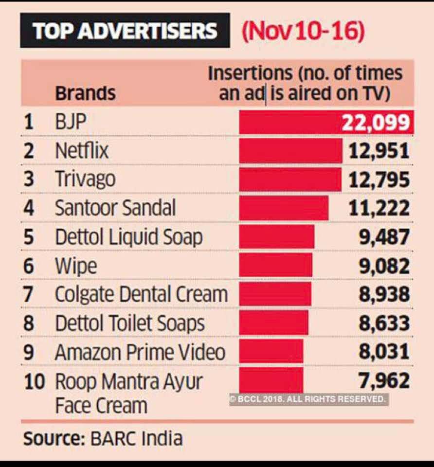 R India On Reddit Bjp Beats Netflix And Amazon To Become The Top Advertiser On Indian Television Redditindiadiscussion T Co Ctrrdwj9o7 T Co Vemptgaiza R India On Reddit Bjp Beats Netflix And Amazon To Become The Top Advertiser On Indian Television Redditindiadiscussion T Co Ctrrdwj9o7 T Co Vemptgaiza
