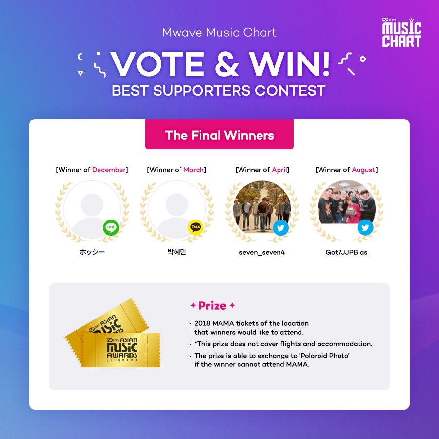 OfficialMwave's tweet photo. [#MwaveMusicChart] The Final Winners of BEST SUPPORTERS!

We finally announce the 4 winners for Mwave Music Chart's final winners of BEST SUPPORTERS.
Mwave Music Chart BEST SUPPORTERS의 파이널 당첨자 공개!

Congratulations! ➡️ https://t.co/a3rN2Mv55o

#Mwave #2018MAMA https://t.co/pLGbtBZ8uY