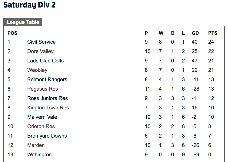 Matchday tomorrow, following last week's excellent win over Withington, The Servicemen are at home in a top of the table clash vs @WeobleyFC in the HFA County League. Come down to Victoria Park and give us your support goo.gl/maps/SKMPYKKYu… … This is a 2.30pm Kick Off.