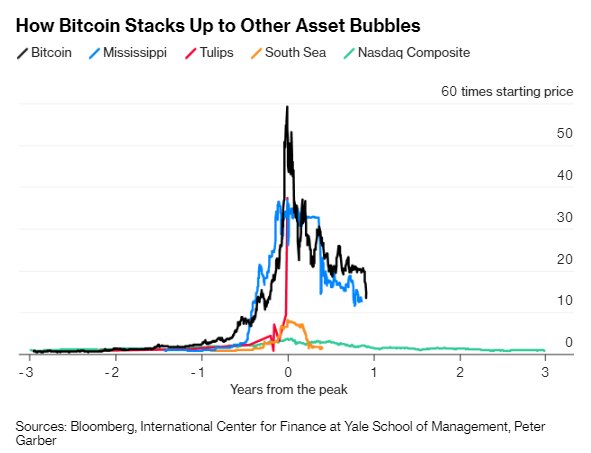 crypto's tweet photo. Losses in the great cryptocurrency crash of 2018 are nearing $700 billion https://t.co/DnMjzCaz9V https://t.co/qfFzCG1bYU