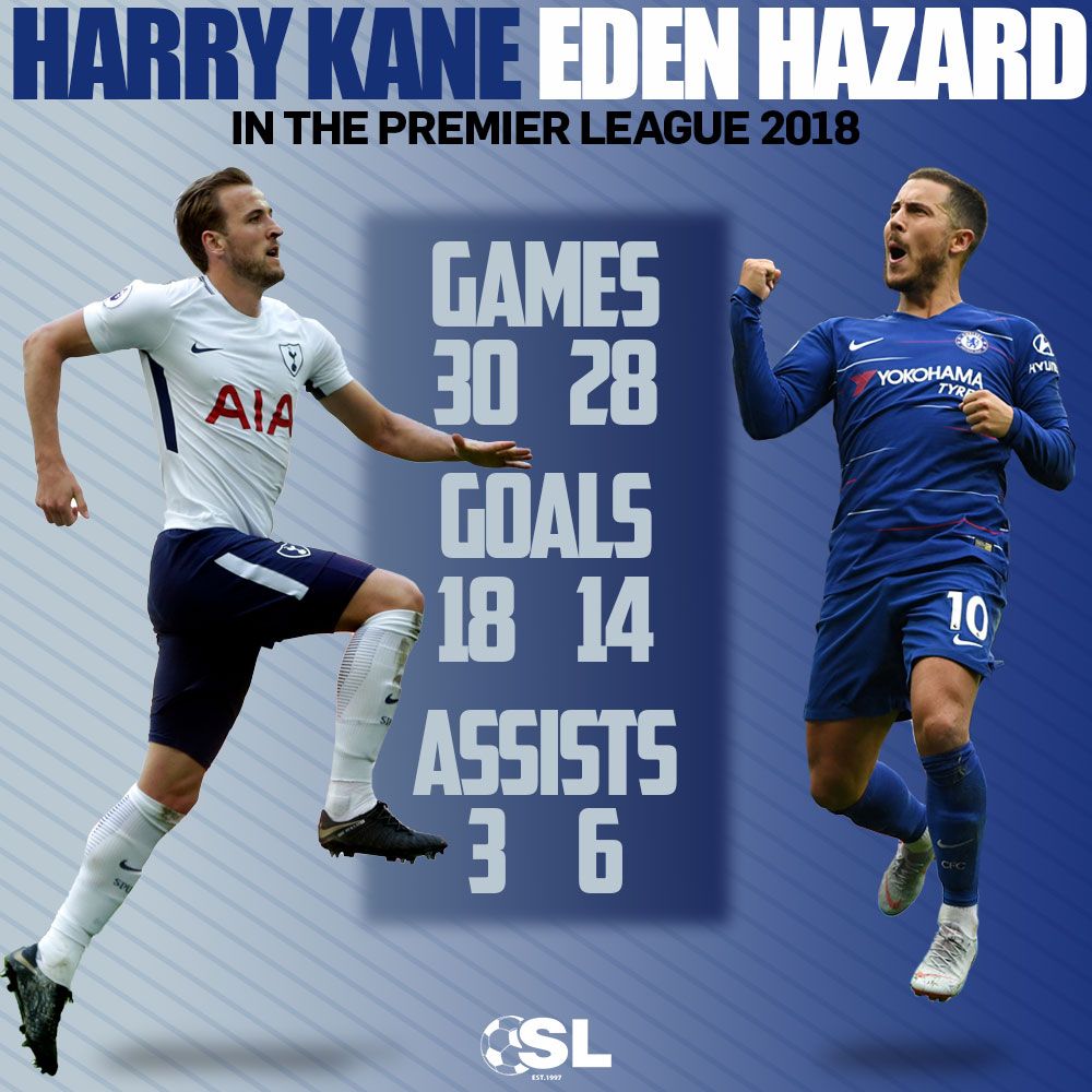 Soccer_Laduma's tweet image. Harry Kane 🆚 Eden Hazard
Tottenham Hotspur 🆚 Chelsea 
Too hot to handle! 🔥

Will Captain Kane inspire Spurs to a win or will the Belgian cause trouble for the opposition&apos;s backline tomorrow? 

#SLChat #SpursChelsea