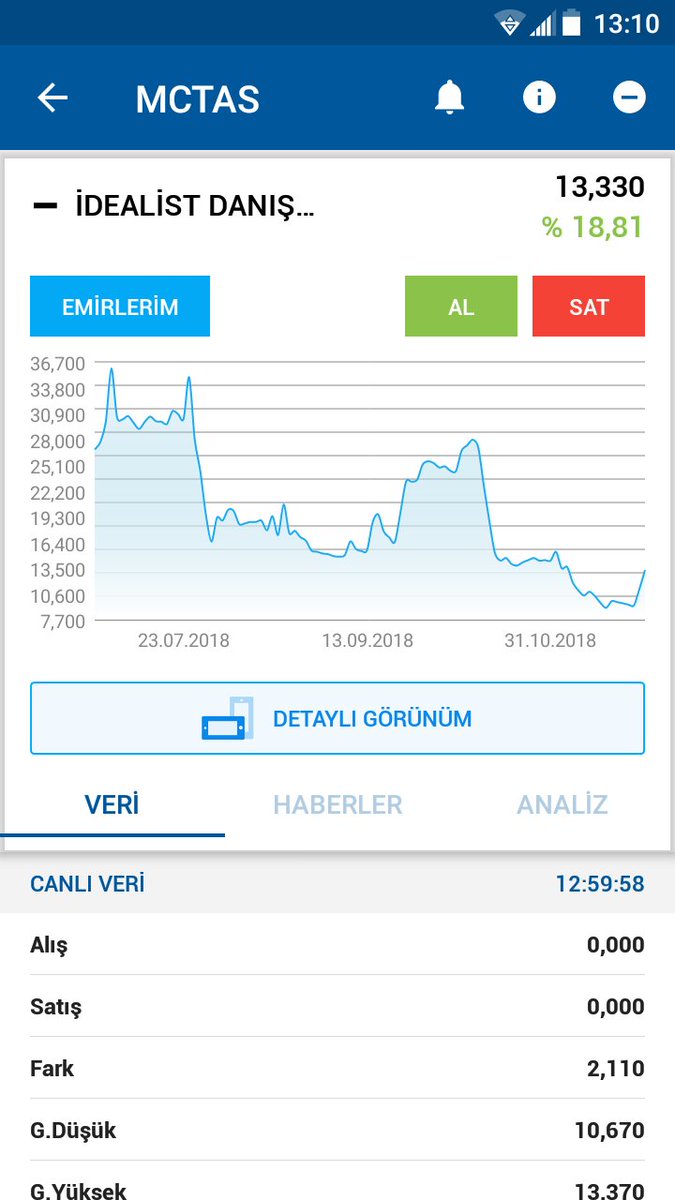 borsatrakyali's tweet photo. #MCTAS bugünde satmıcam. Ama bu beni bağlar sadece. Karda olan isterse satabilir. https://t.co/1dIpKuBrgi