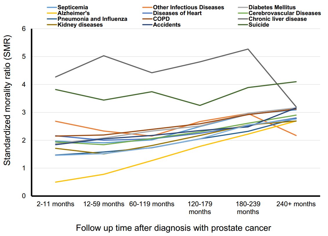 NicholasZaorsky's tweet photo. Commentary on the risk of bladder cancer (and other causes of death) after radiotherapy for prostate cancer, with @DrSpratticus and @PBlanchardMD. https://t.co/E8c22mvfTC https://t.co/1mRDKRvsKb