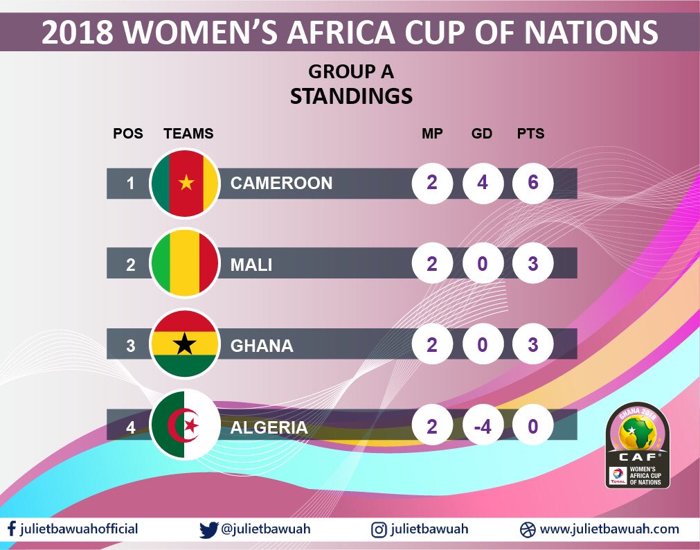julietbawuah's tweet photo. Group A-MATCH DAY 3

It’s a defining Victory-at-all-cost moment for the hosts. Anything short of that would mean an early exit.

Before today, both sides met in the semis of the #2016AWCON, where the Lionesses beat the Black Queens by a goal to make it to the finals. 

#AWCON2018 https://t.co/Je8ojGIKwn