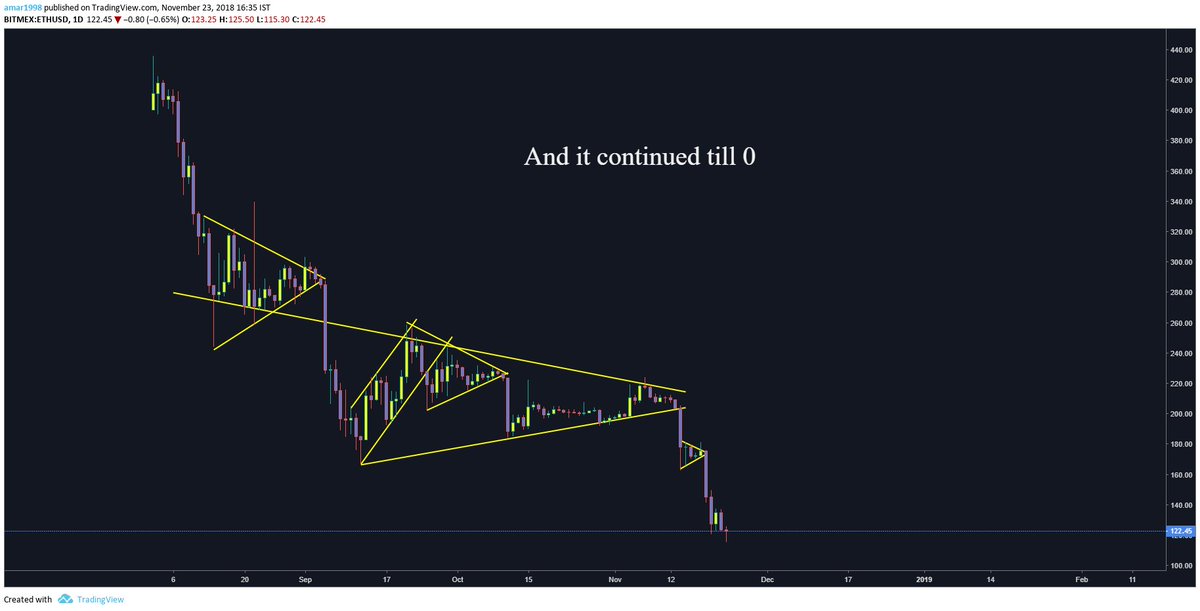 singhamarpreet_'s tweet image. A short story of $ETH in Daily chart.The Story Continued......#chartspatterns