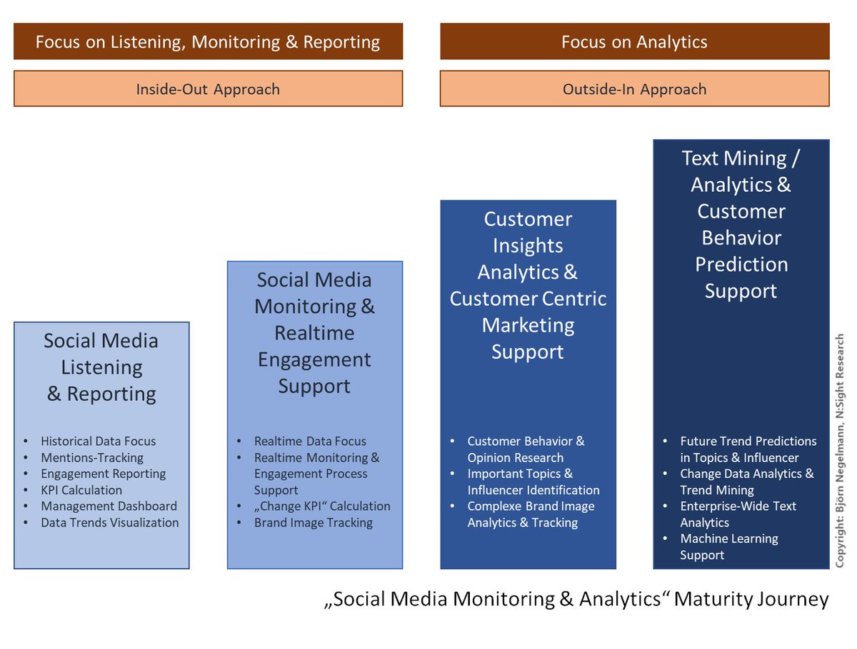 socmonforum's tweet photo. In einem LinkedIn Post hat unser @bjoern_n dann doch noch seine Überlegungen zum Reifegrad-Modell "Social Media Monitoring &amp; Analyse" etwas weiter ausformuliert - was meint Ihr? https://t.co/lE58PY5Ns0 cc @hirnrinde et al https://t.co/FXyroUFZz9