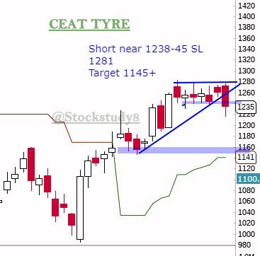 Stockstudy8's tweet photo. #CeatTyre
#Swingcall #ShortermView #TechnicalAnalysis
1238/45 Resistance zone
#Breakdown #SupportBreakout https://t.co/j4zkKuxFof