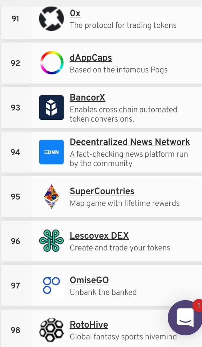lupausername19's tweet photo. RotoHive is currently the #98 dApp on https://t.co/svikw4qm7d among ALL platforms (Ethereum, EOS, NEO, etc). Right up there with OmiseGo OMG and 0X! #ROTO #rotohive @RotoHive_ https://t.co/MdhbW0574L