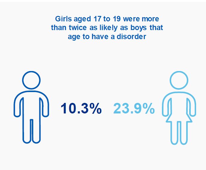 ExeterMed's tweet photo. Shocking statistics revealed in the #NHS national survey this week #MHData @Tamsin_J_Ford @tamsin https://t.co/vfGockxwwh graph: @NHSDigital https://t.co/i7pXVzkglZ