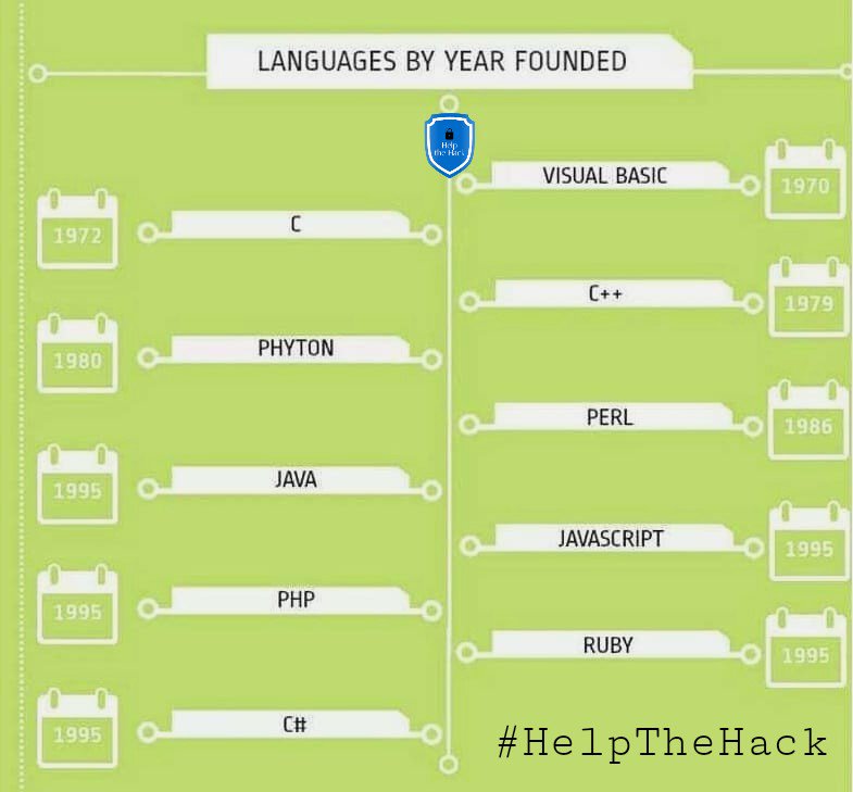 HelpTheHack's tweet photo. 💥 Evolution of #Programming language🔥
#HelpTheHack #programmer
#Java #javascript
https://t.co/9YhvALU57V https://t.co/grXi1P2Z1D