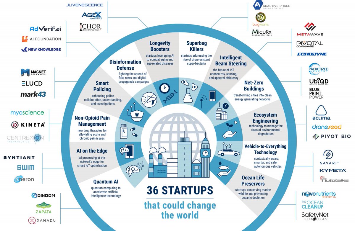 Qindom_Inc's tweet photo. @Qindom_Inc is highlighted as one of the 36 start-ups that could change the world by @CBinsights. Check the report at: https://t.co/sEzlpqXZPa https://t.co/ptUdsC8jVS