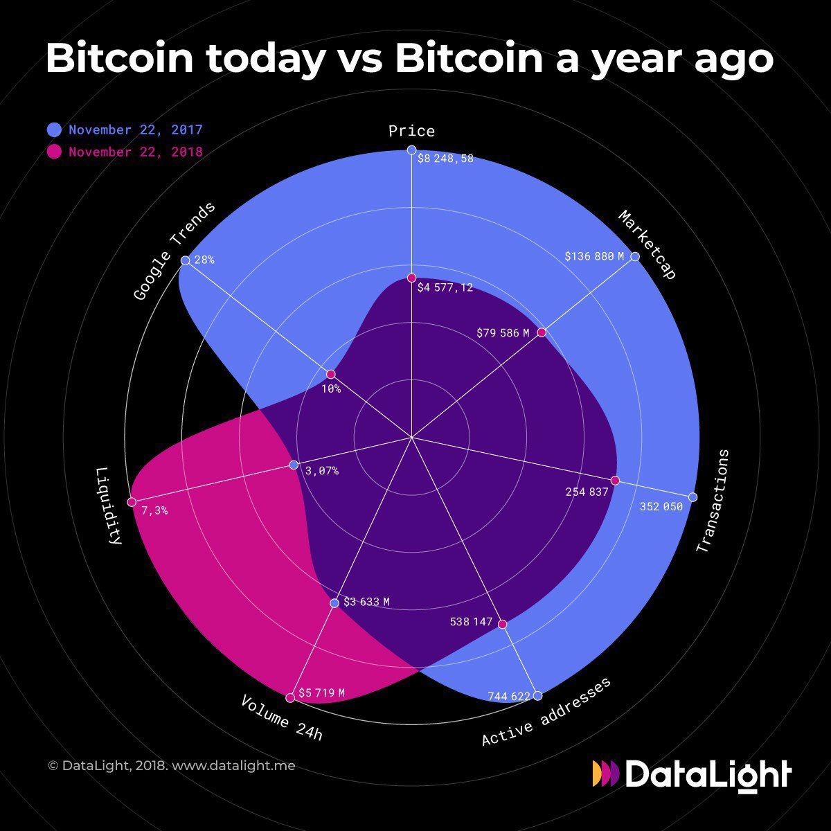 #Bitcoin now costs less than a year ago, but liquidity and 24H volume are much higher. What do you think that could mean? $BTC