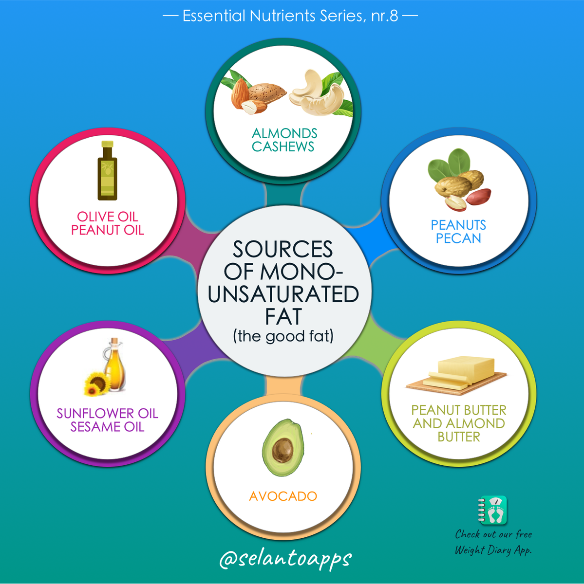 selantoapps's tweet photo. Essential Nutrients series nr 8: Monounsaturated Fats π
FOLLOW @selantoapps for the best #health and #fitness tips.
DOWNLOAD the #WeightDiary #app to monitor your health https://t.co/dsnOxuPOIA
#healthyfats #transfats #diet #nuts #seeds #unsaturatedfat #polyunsaturatedfats https://t.co/SCagGnMHqt