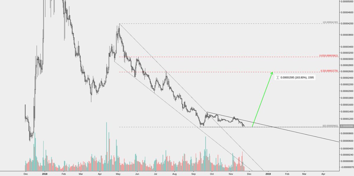 newmexcapital's tweet photo. Double bottom for $ADA. Great RR for a medium term swing.

#cardano #ada #adabtc https://t.co/dkOMIjHFlR