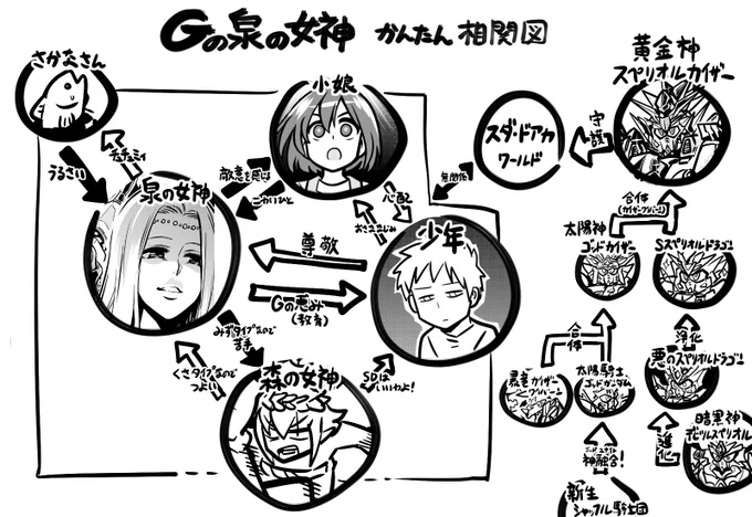 「Gの泉の女神」のかんたんな相関図も作りました  