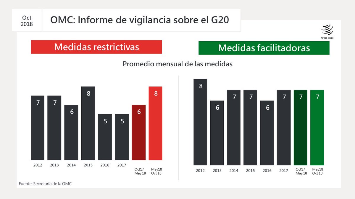 Omc En Espanol Quiere Conocer La Tendencia Observada En Los Paises Del G En Materia De Medidas Comerciales Todos Los Datos En El ª Informe De Vigilancia De La Omc