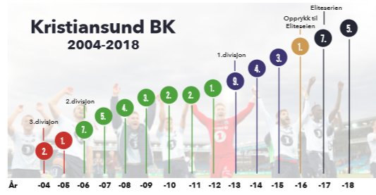 KristiansundBK's tweet image. Fin artikkel om eventyret KBK i dagens VG!

vg.no/sport/fotball/…

#KBK #LagetForLidenskap #Nordmøre