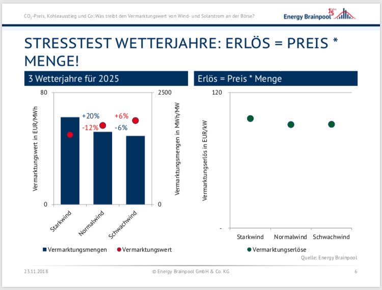 EnerBrain's tweet photo. Augen auf beim #PPA Verkauf, sagt Angela Pietroni beim #ForumNEW zu #Ü21-Anlagen, denn der Erlös ist Menge mal Preis. #Fixpreis vielleicht nicht die beste Antwort, lieber Fixerlös? https://t.co/zLsDgQuave