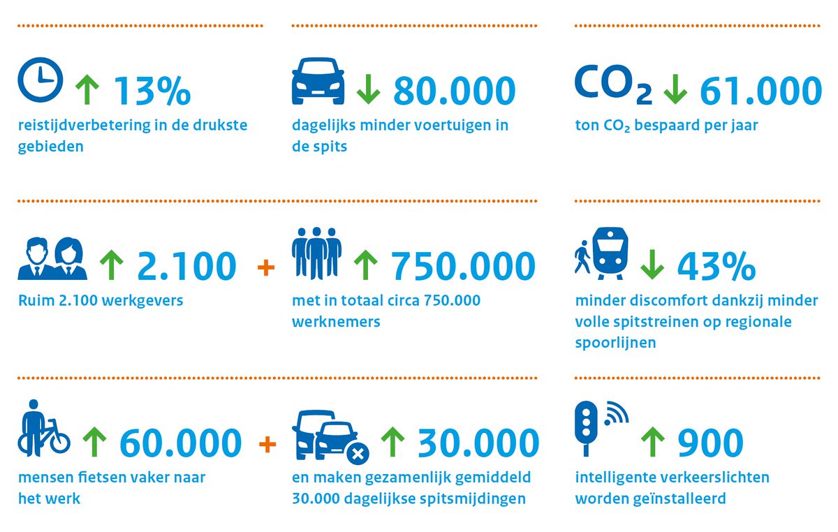 Beter Benutten stimuleerde een andere manier van denken over #mobiliteit: meer focus op #gedrag #samenwerking en #innovatie. Bekijk de resultaten in de eindrapportage: beterbenutten.nl/nieuws/1737/re…